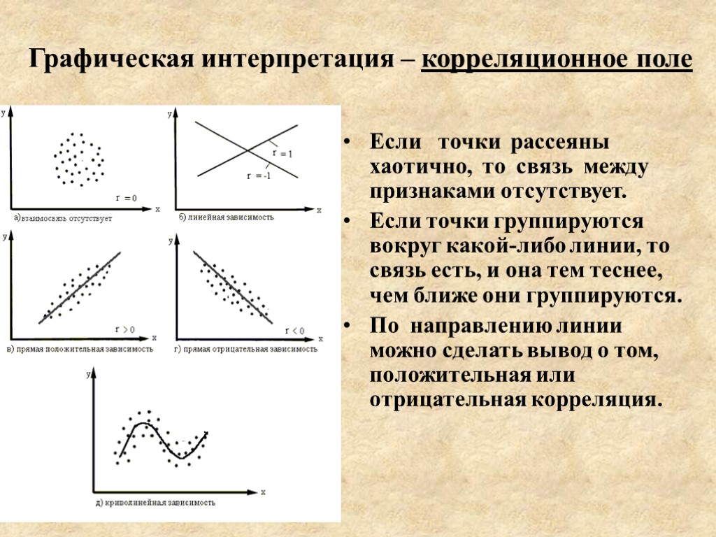 Графическая интерпретация – корреляционное поле Если точки рассеяны хаотично, то связь между признаками отсутствует.